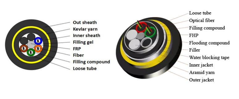 Single Jacket 24 Core 200m Span Adss Aerial Fiber Optic Cable
