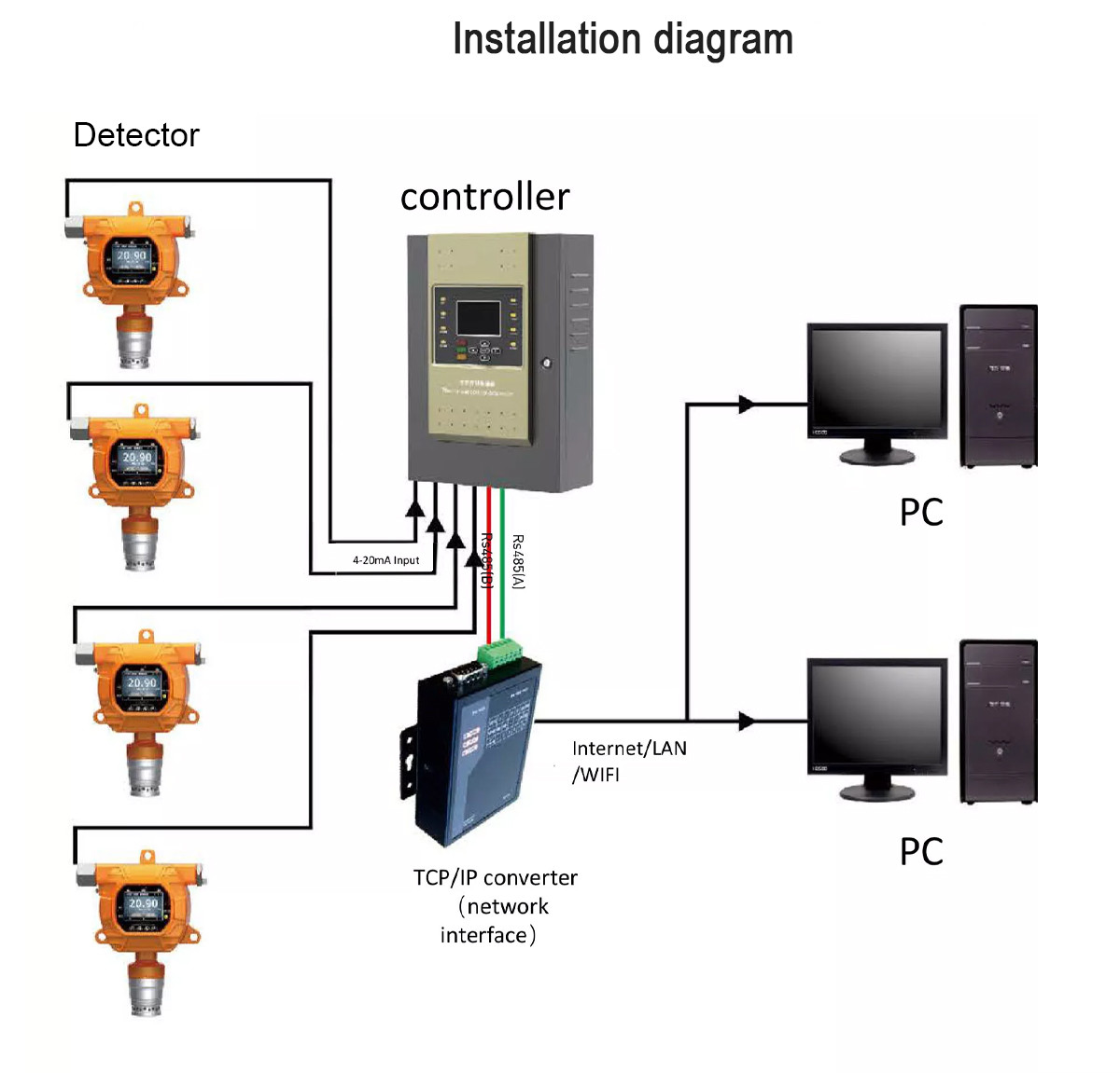 MIC600-HF/F2 Fixed Multi Gas Transmitter