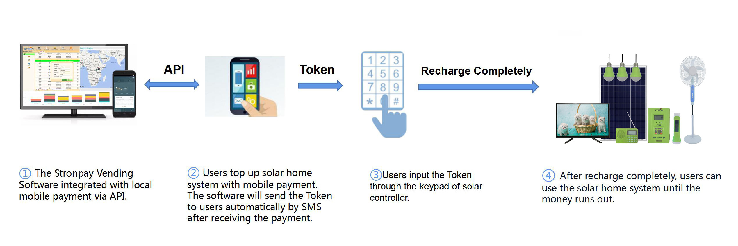 Indoor 50HZ Off Grid Solar Power Systems With 153.6Wh Battery Capacity