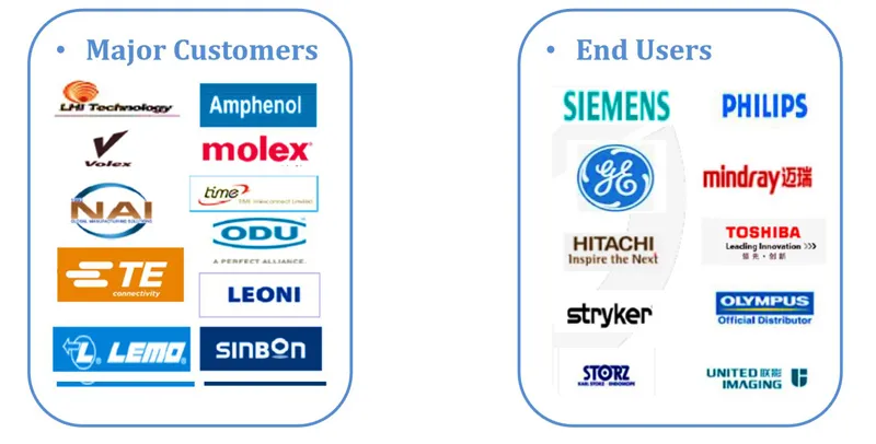 Electrical Hook up Multi Conductor Control Cable