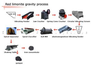 China Nonferrous Metals Mineral Manganese Ore Gravity Processing Plant wholesale