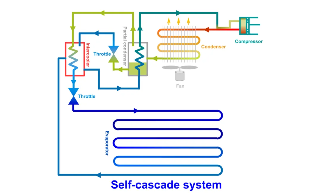 Energy Saving -86 Degrees Ult Freezer with 188 Liters Capacity for Laboratory