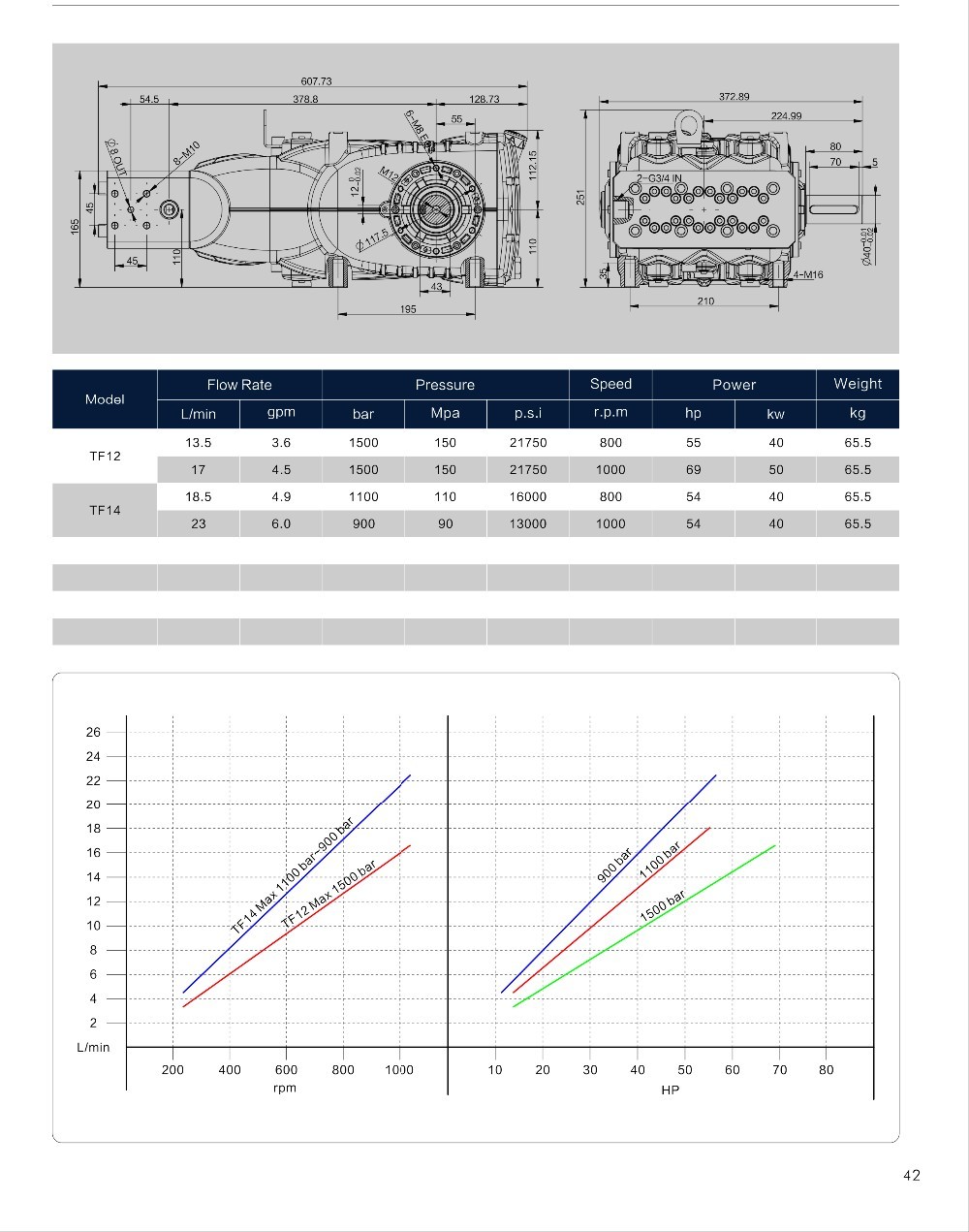 FLOWMONSTER GTFH High Pressure Triplex Plunger Pump 8.2-28LPM 1100-2000Bar 32.3-55KW