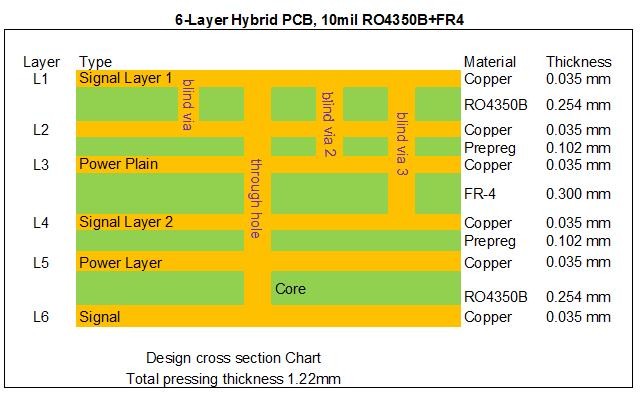 6 Layer Hybrid PCB 10 mil with Blind Via