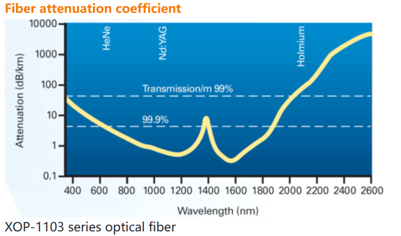 Customizable Quartz Fiber XOP-1103-1005 400nm-2500nm 1mm L0.5m SMA905/TA/FC Connectors