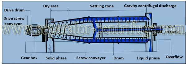 Resistance Of Corrosion Titanium Decanter Separator Centrifuge With PLC Control