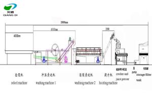 China industrial big capacity fruits/vegetables juice production line equipments with full stainless steel material wholesale
