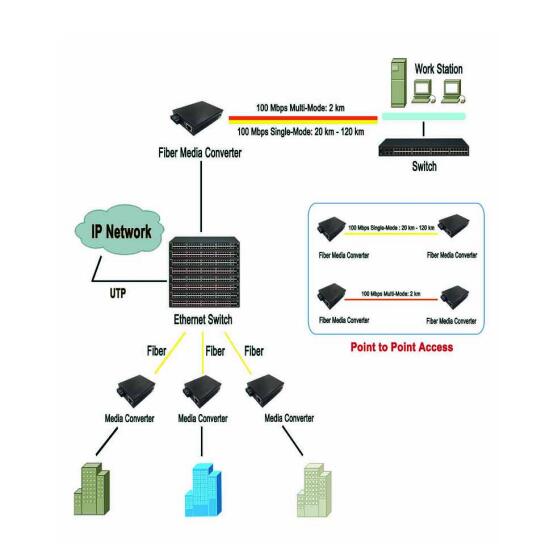 1000M Singlemode RJ45 Fiber Optic Transceivers For FTTX