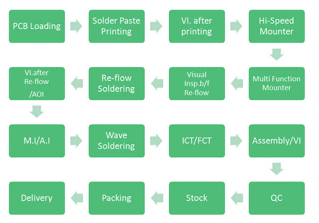 CEM1 Reverse Engineering Pcb To Schematic Laminate Materials 0.5oz 1oz 2oz 3oz 4oz