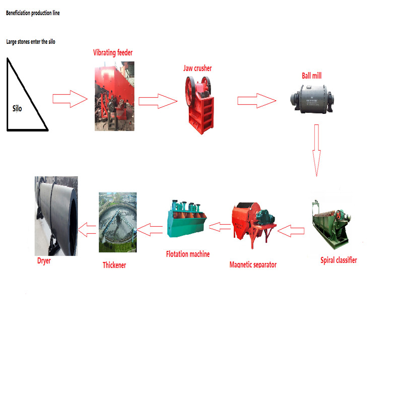 Smart Structure Stone Production Line Mineral Beneficiation Machine Heat Resistant Material