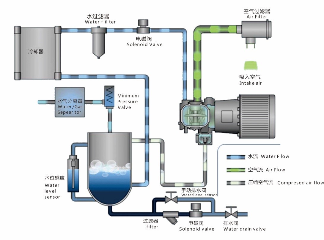 Water Lubrication Screw Type Air Compressor Low Vibration Direct Connection Drive