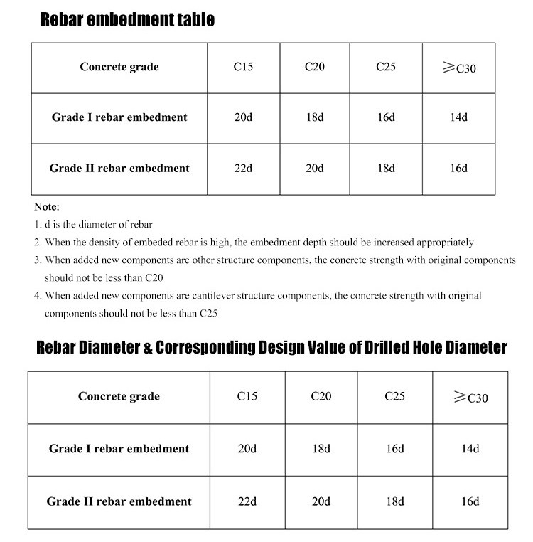 NJMKT High Tensile Strength Epoxy Steel Resin Adhesive Bonded Rebar Grade A 20L Volume