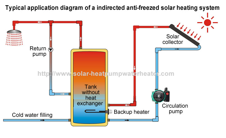 Safety Split Solar Water Heater , Roof Mounted Solar Water Heater 3 Years Warranty
