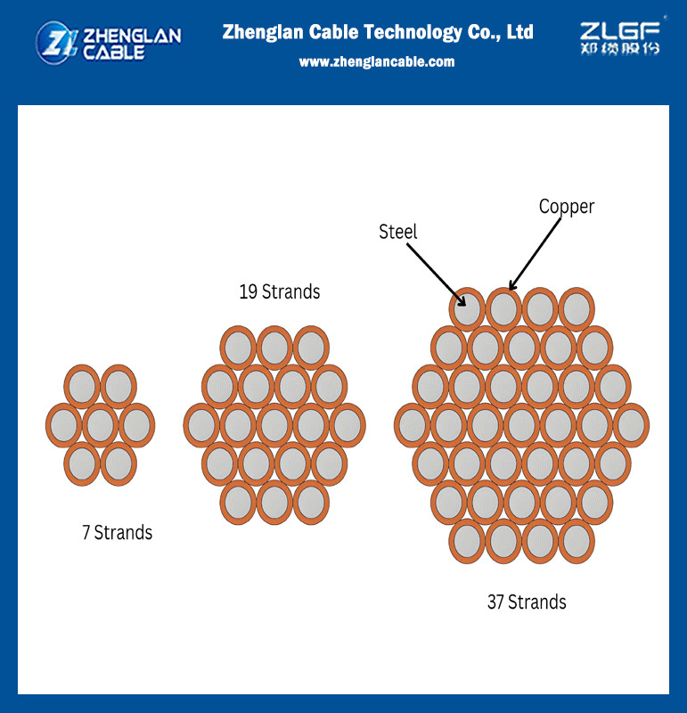 CCS ASTM B910 Copper Clad Steel Conductor Wires Cables Customize Size Availab 30% 40% IACS electrical Conductivity