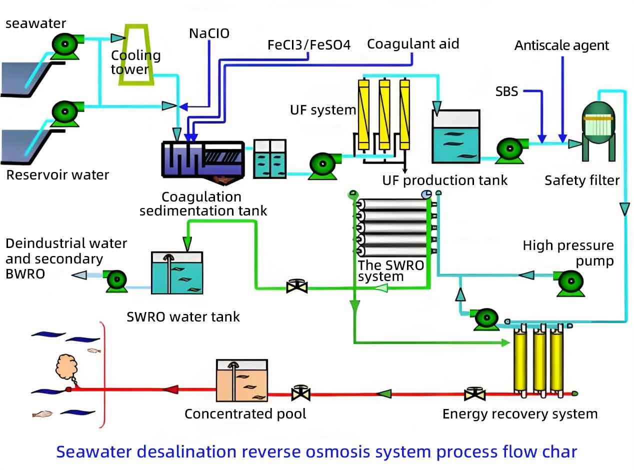 10000L/H One Stage Ro Water Plant Equipment / Ultra RO Pure Water Treatment