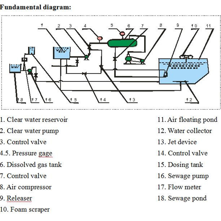 Water Treatment Plant Dissolved Air Flotation Machine with 4-300M3/Hour Capacity