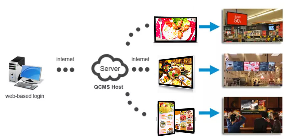 Wall Mounted Indoor Digital Signage , 32" 43" Touch Screen Digital Signage