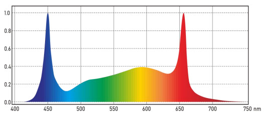 Bufferfly 340W Full Spectrum LED Grow Lights Smart Slim Design For Home And Hobby Growers