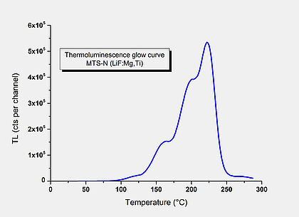 Empower Your Team with Advanced Thermoluminescent Dosimeters TLDs Piezoelectric Wafers for Radiation Tracking