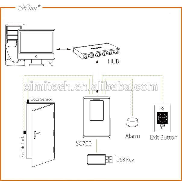125Khz Rfid Card Reader Wiegand Tcp/Ip Door Access Control System Reader Time Attendance And Access Control