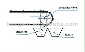 Energy Saving Magnetic Bead Separation Low Power Consumption Reliable
