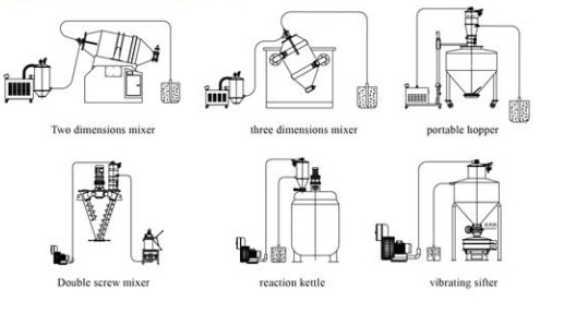 GMP 5.5KW Food Pharmaceutical Vacuum Charging Machine