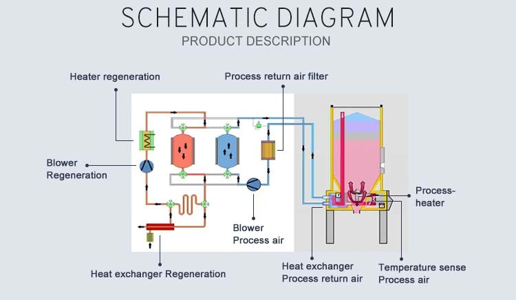 Automatic Industrial Desiccant Dehumidifier 600 Kg / H Throughput Easy Cleaning