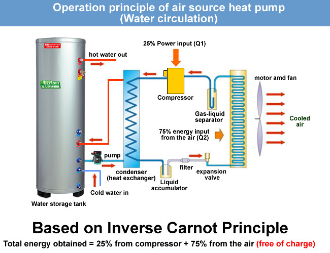 220V / 380V Split Heat Pump Water Heater , Commercial Heat Pump Water Heater