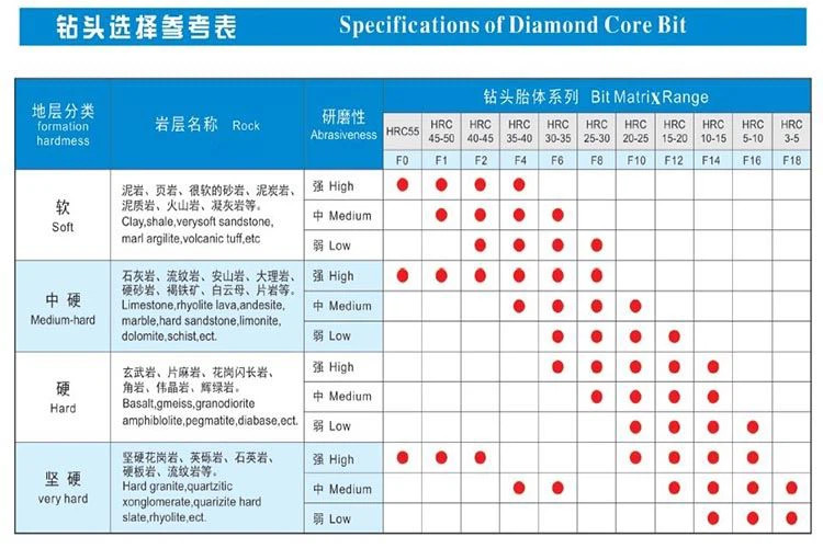 Geotechnic Surface Drilling Tools CoringBbits AQ BQ NQ HQ PQ Wireline Diamond Drilling Core Bit