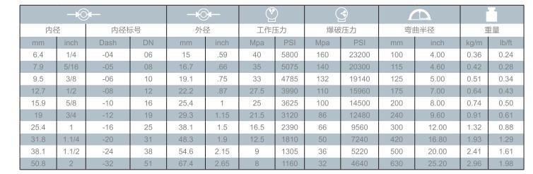 Hydraulic Rubber Hose Two Wire Braid Hose En8532t/DIN200222sn