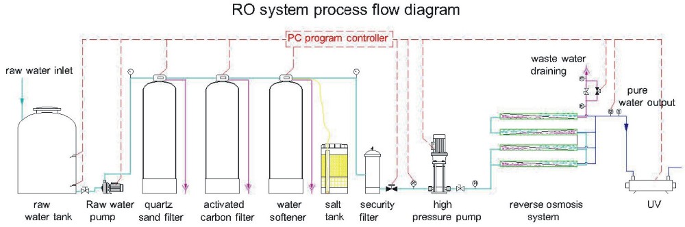 Double Stage RO Water Purification Plant Reverse Osmosis Purifier Machine 2T/H