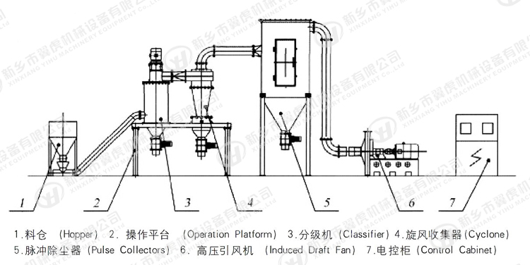 Powder Screening Machine Quartz Air Classifier Classifying Wheel