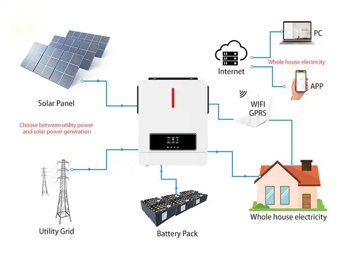 3.6Kw 6.2Kw Hybrid Solar Inverter Hybrid Solar Inverter Spare Parts Technology Wholesale Price Solar Power Inverter