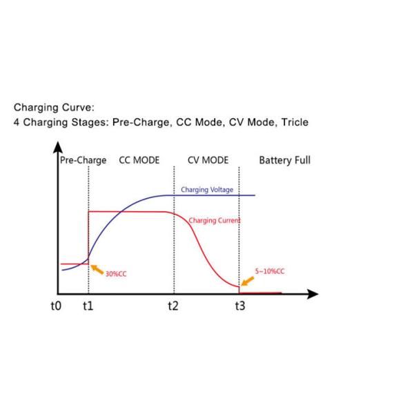 12V 80A Aluminium Alloy with Fan lithium battery charger for E-Car CE