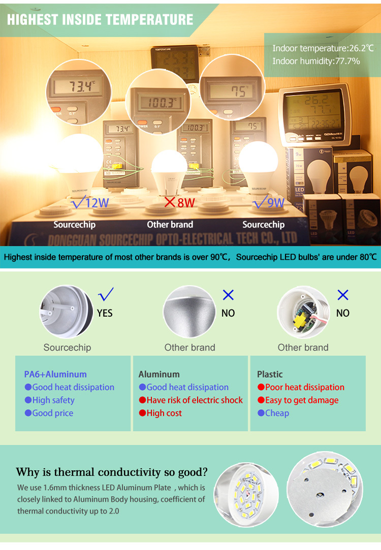 Supply high CRI 7w A60 LED bulb