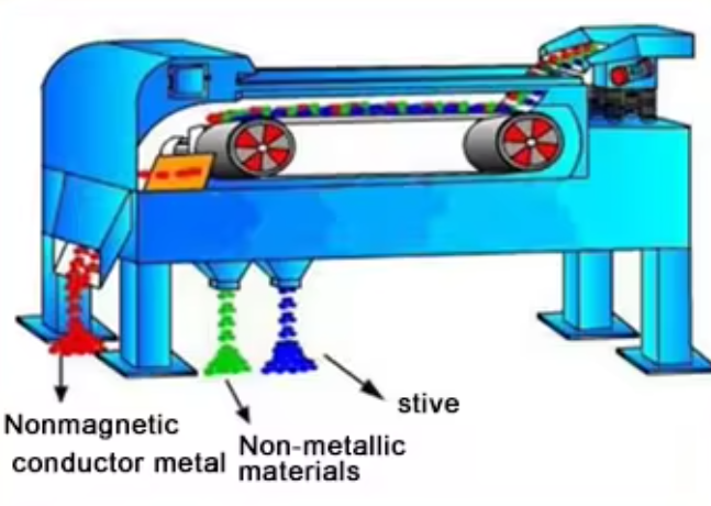 Copper Eddy Current Sorting Machine Aluminum Eddy Current Magnetic Separator