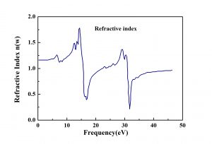 Er-CaF2 Refractive index
