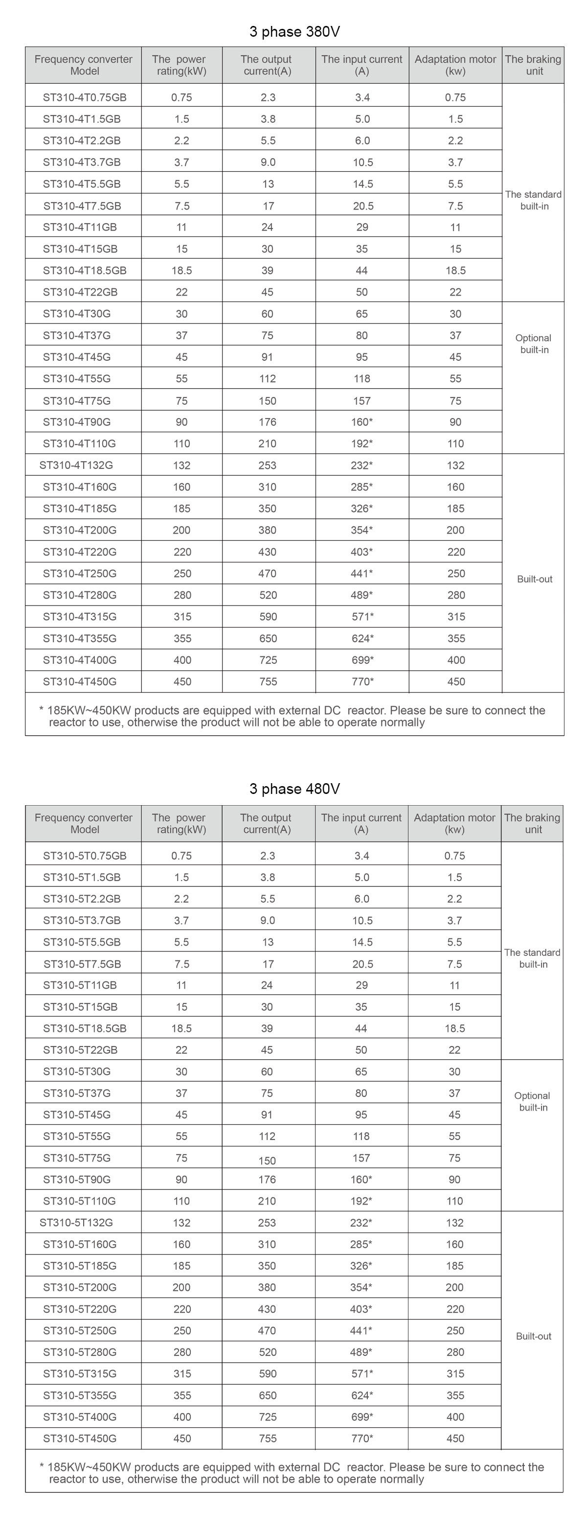 ABS PC 3 Phase 750W Variable Frequency Inverter With V/F Control