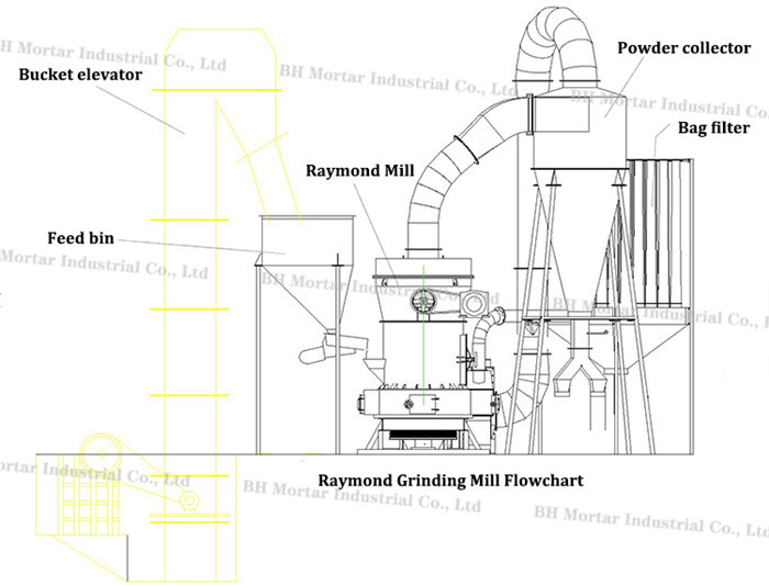 Industrial Grinding Mill Machine / Raymond Mill With Strong Impact Resistance