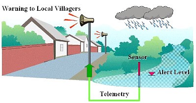 Single-tip 0.5mm Stainless Steel Tipping Bucket Rain Gauge with 433Mhz Communication
