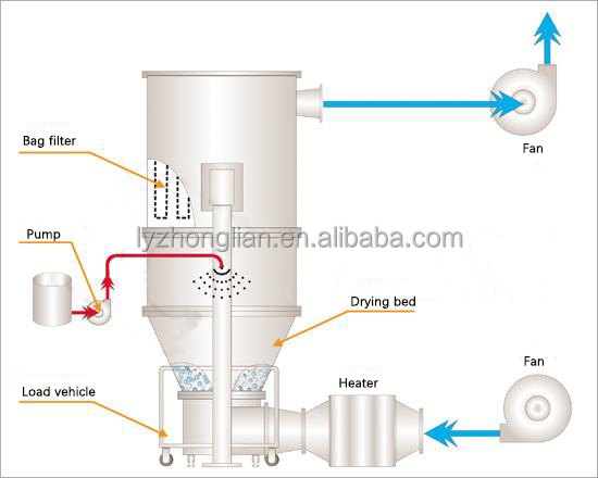 High efficiency wlg fluid dryer drying machine msw gasifier fluidized bed filter