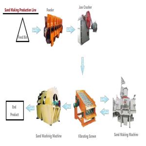 China Multipurpose Mining Concentrator Plant Sand Making Line Convenient Operation wholesale