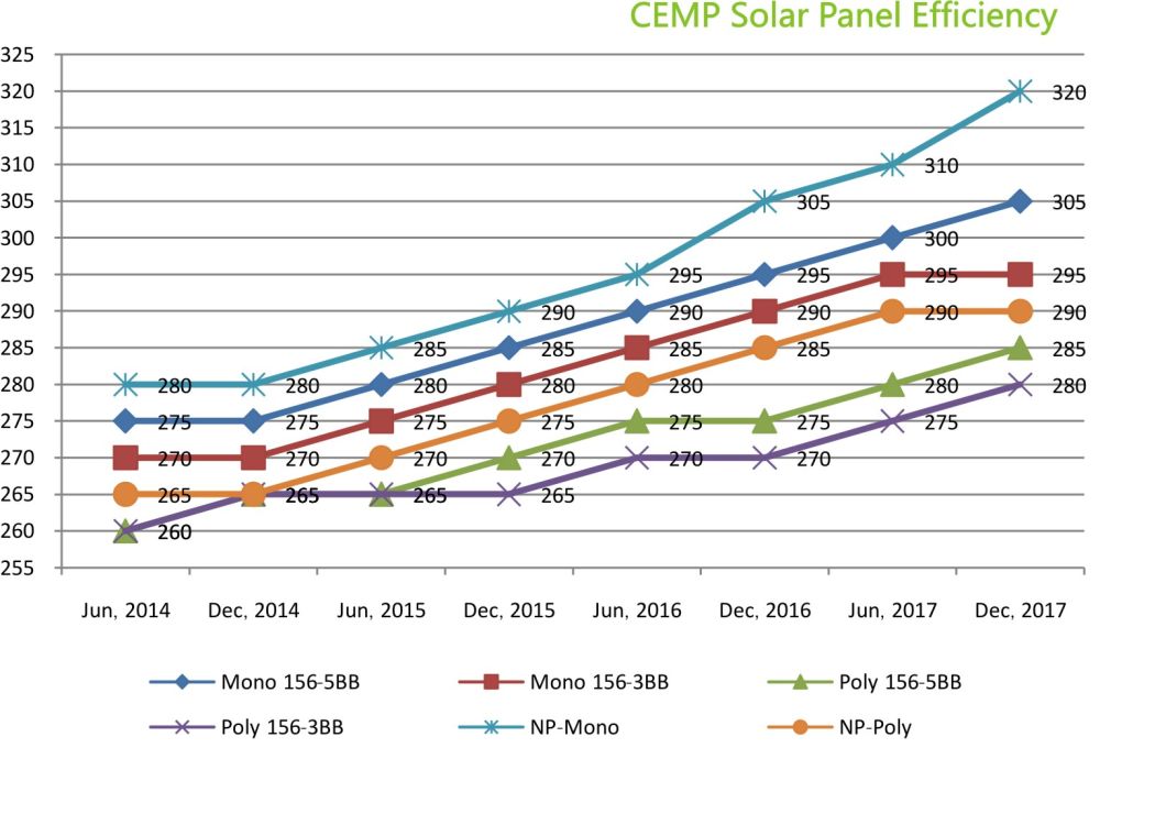 72 Cells 340W Solar Panel Applied in Both Large-Scale and in Smaller Rooftop PV Projects