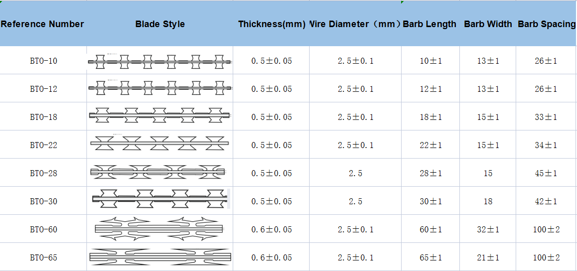 Barbed Wire BTO-22 Stainless Steel Razor Wire Fence with Punching Service and Free Sample