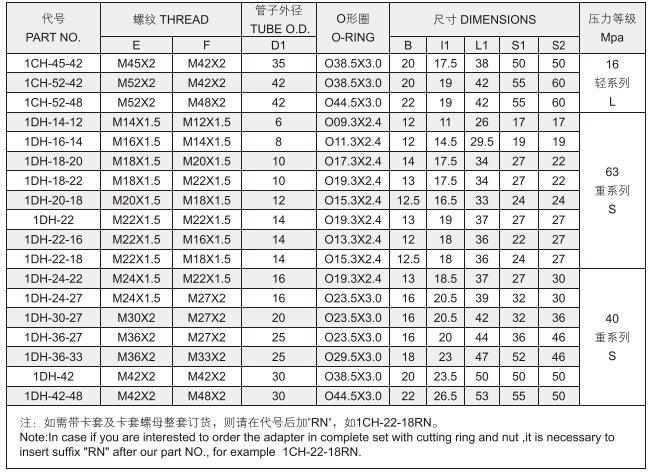 Factory Price DIN Bite Type Metric Thread Stud Ends with O-Ring ISO 6149 for Sale 1CH/1dh 1CH-Rn/1dh-Rn