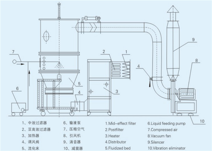 30-120kg/Batch GMP Fluid Bed Spray Granulator For Chinese Medicine