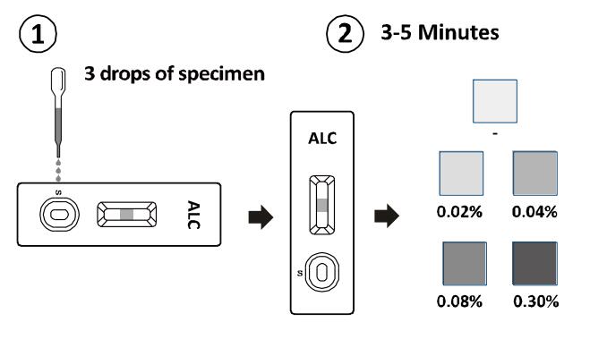 Biochemical Assay ALC Alcohol Test Kits Dipstick Panel Detect Presence In Urine