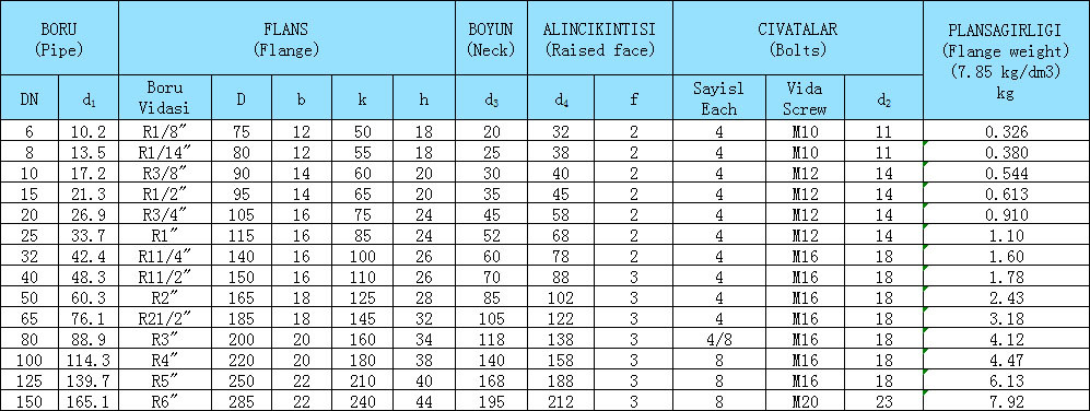 ANSI B16.5 And ANSI B 16.47 With Neck Flange