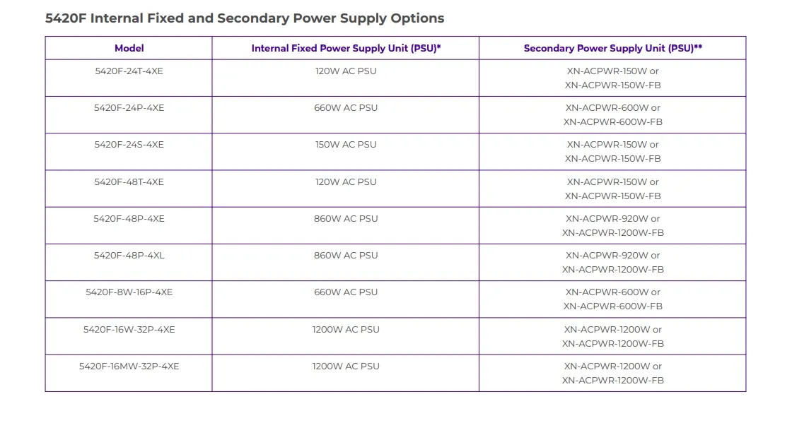 Extreme 5420f Series Switch Optional Power Xn-Acpwr-150W