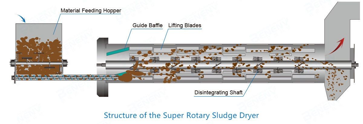 Super Rotary Sludge Dryer High Thermal Efficiency Wastewater Sludge Treatment